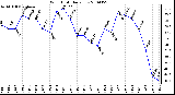 Milwaukee Weather Wind Chill Daily Low