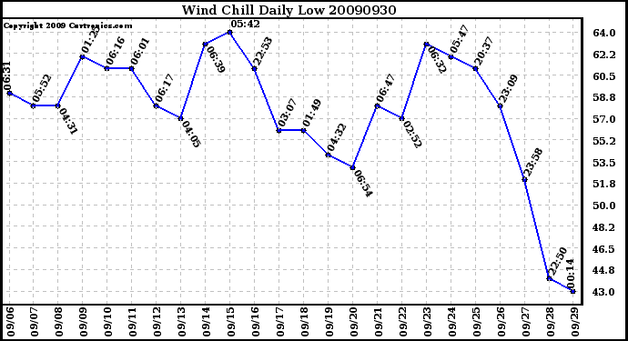 Milwaukee Weather Wind Chill Daily Low