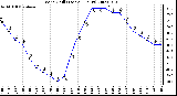 Milwaukee Weather Wind Chill (Last 24 Hours)