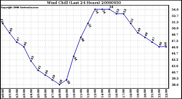 Milwaukee Weather Wind Chill (Last 24 Hours)