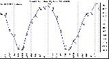 Milwaukee Weather Wind Chill Monthly Low