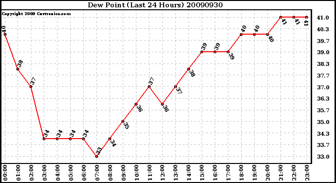 Milwaukee Weather Dew Point (Last 24 Hours)