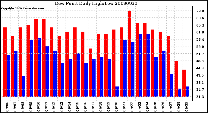 Milwaukee Weather Dew Point Daily High/Low