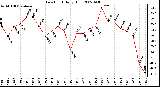 Milwaukee Weather Dew Point Daily High