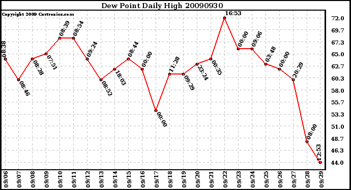 Milwaukee Weather Dew Point Daily High