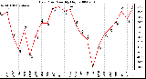 Milwaukee Weather Dew Point Monthly High