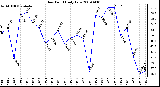 Milwaukee Weather Dew Point Daily Low