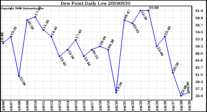 Milwaukee Weather Dew Point Daily Low