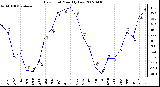 Milwaukee Weather Dew Point Monthly Low