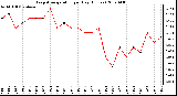 Milwaukee Weather Evapotranspiration per Day (Inches)