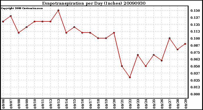 Milwaukee Weather Evapotranspiration per Day (Inches)