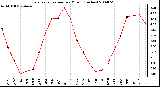 Milwaukee Weather Evapotranspiration per Month (Inches)