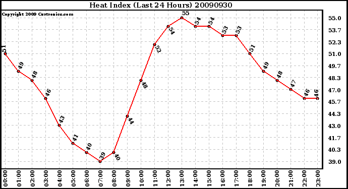 Milwaukee Weather Heat Index (Last 24 Hours)