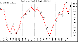 Milwaukee Weather Heat Index Monthly High