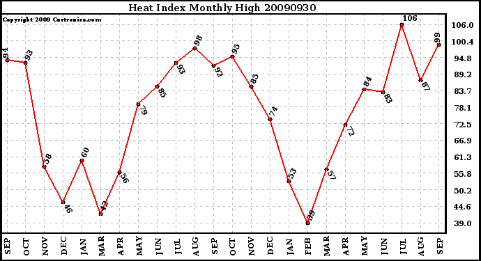 Milwaukee Weather Heat Index Monthly High