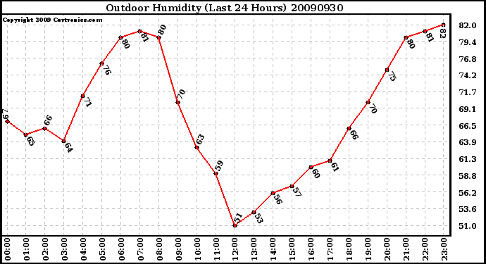 Milwaukee Weather Outdoor Humidity (Last 24 Hours)