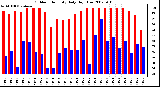 Milwaukee Weather Outdoor Humidity Daily High/Low