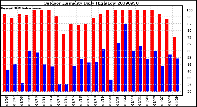 Milwaukee Weather Outdoor Humidity Daily High/Low