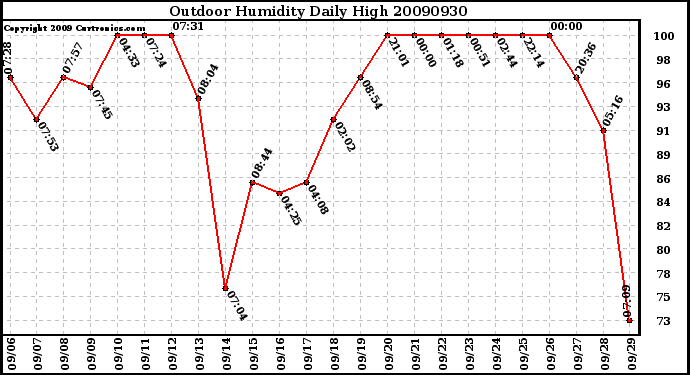 Milwaukee Weather Outdoor Humidity Daily High