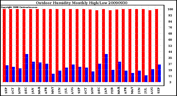 Milwaukee Weather Outdoor Humidity Monthly High/Low