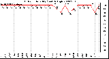 Milwaukee Weather Outdoor Humidity Monthly High