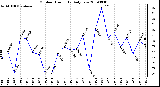 Milwaukee Weather Outdoor Humidity Daily Low