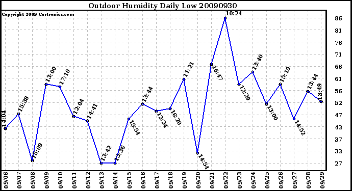 Milwaukee Weather Outdoor Humidity Daily Low