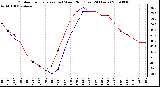 Milwaukee Weather Outdoor Temperature (vs) Wind Chill (Last 24 Hours)