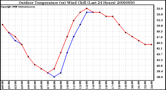 Milwaukee Weather Outdoor Temperature (vs) Wind Chill (Last 24 Hours)