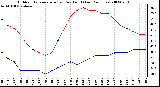 Milwaukee Weather Outdoor Temperature (vs) Dew Point (Last 24 Hours)