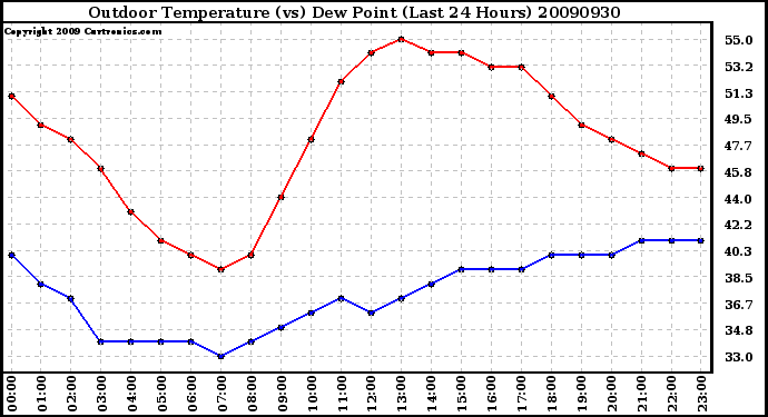 Milwaukee Weather Outdoor Temperature (vs) Dew Point (Last 24 Hours)