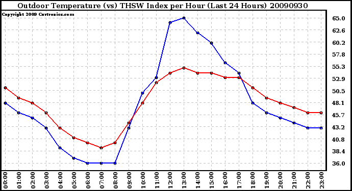 Milwaukee Weather Outdoor Temperature (vs) THSW Index per Hour (Last 24 Hours)