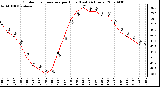 Milwaukee Weather Outdoor Temperature per Hour (Last 24 Hours)