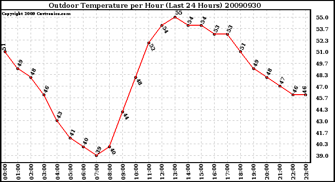 Milwaukee Weather Outdoor Temperature per Hour (Last 24 Hours)