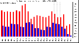 Milwaukee Weather Outdoor Temperature Daily High/Low