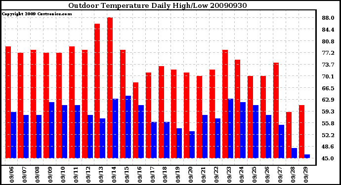 Milwaukee Weather Outdoor Temperature Daily High/Low