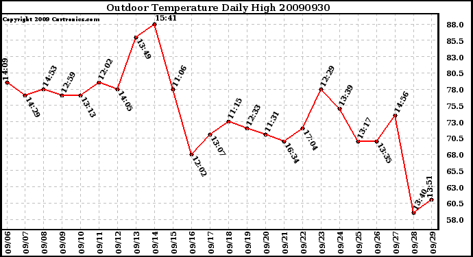 Milwaukee Weather Outdoor Temperature Daily High