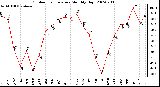 Milwaukee Weather Outdoor Temperature Monthly High