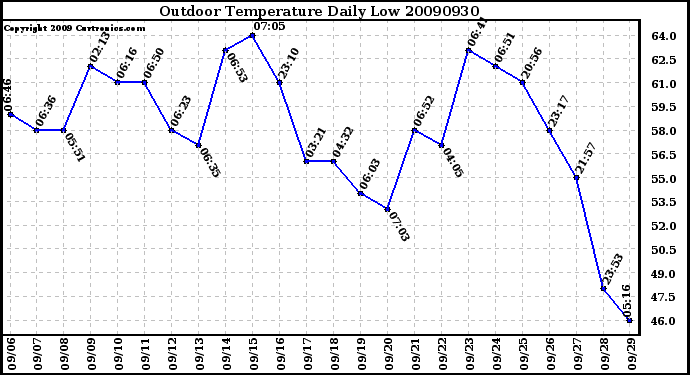 Milwaukee Weather Outdoor Temperature Daily Low