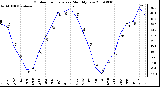 Milwaukee Weather Outdoor Temperature Monthly Low