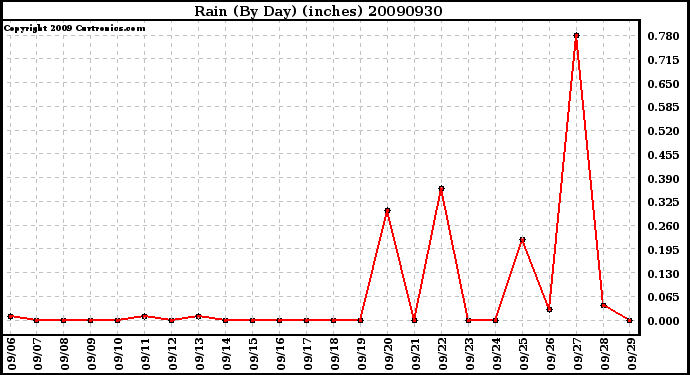 Milwaukee Weather Rain (By Day) (inches)