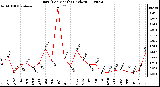 Milwaukee Weather Rain (Per Month) (inches)