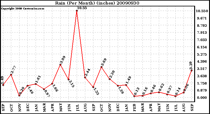 Milwaukee Weather Rain (Per Month) (inches)