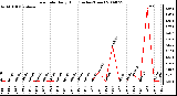 Milwaukee Weather Rain Rate Daily High (Inches/Hour)