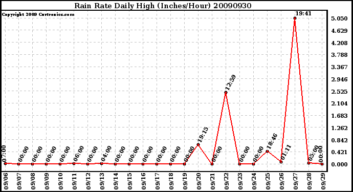 Milwaukee Weather Rain Rate Daily High (Inches/Hour)