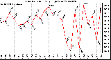 Milwaukee Weather Solar Radiation Daily High W/m2