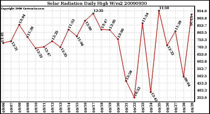 Milwaukee Weather Solar Radiation Daily High W/m2