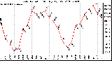 Milwaukee Weather Solar Radiation Monthly High W/m2