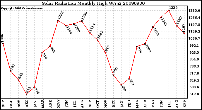 Milwaukee Weather Solar Radiation Monthly High W/m2