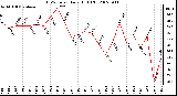 Milwaukee Weather THSW Index Daily High (F)